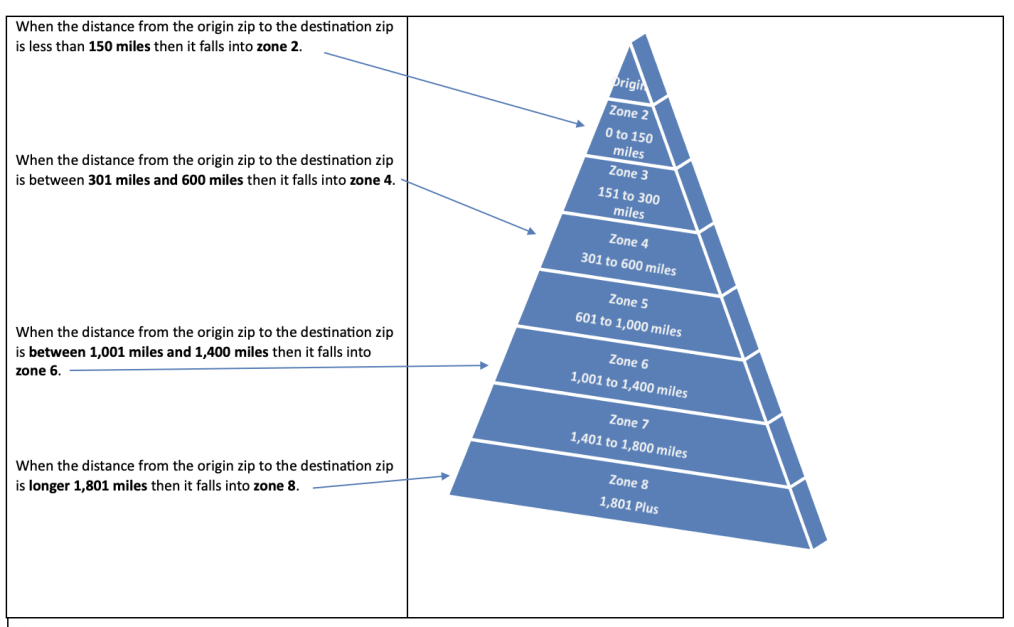 Zones